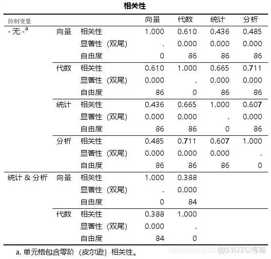【科研数据处理建模】SPSS实战操作生成36类常用论文研究案例，供学习参考_方差分析_272