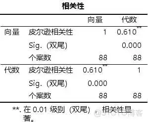 在这里插入图片描述 【科研数据处理建模】SPSS实战操作生成36类常用论文研究案例,供学习参考_方差分析_267