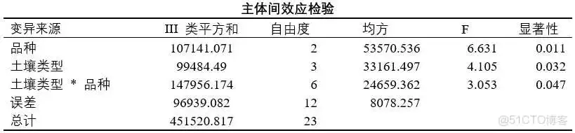 【科研数据处理建模】SPSS实战操作生成36类常用论文研究案例，供学习参考_spss_100