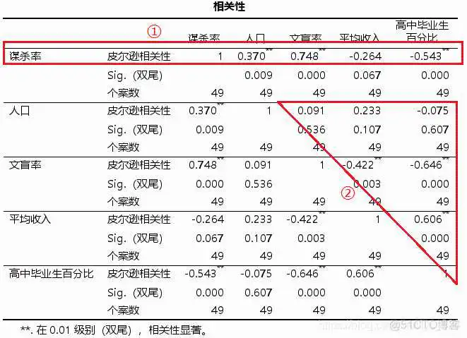 【科研数据处理建模】SPSS实战操作生成36类常用论文研究案例，供学习参考_spss_290