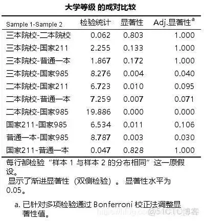 在这里插入图片描述 【科研数据处理建模】SPSS实战操作生成36类常用论文研究案例,供学习参考_方差分析_258