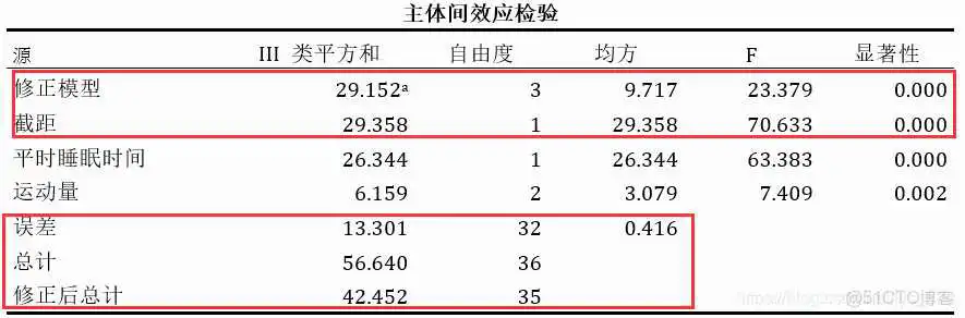 在这里插入图片描述 【科研数据处理建模】SPSS实战操作生成36类常用论文研究案例,供学习参考_假设检验_124