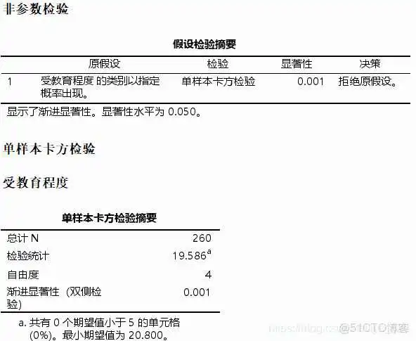 【科研数据处理建模】SPSS实战操作生成36类常用论文研究案例，供学习参考_spss_155