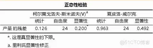在这里插入图片描述 【科研数据处理建模】SPSS实战操作生成36类常用论文研究案例,供学习参考_方差分析_77