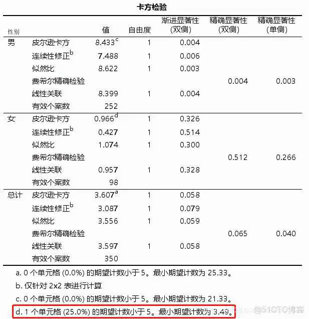 在这里插入图片描述 【科研数据处理建模】SPSS实战操作生成36类常用论文研究案例,供学习参考_非参数检验_200