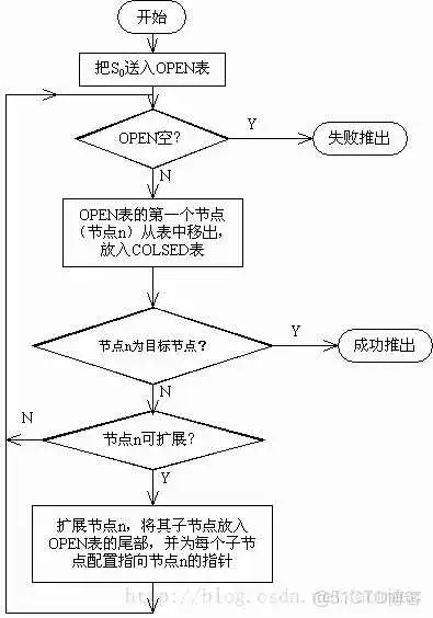 【算法小总结】广度优先搜索剖析_C语言 ACM C++ OJ