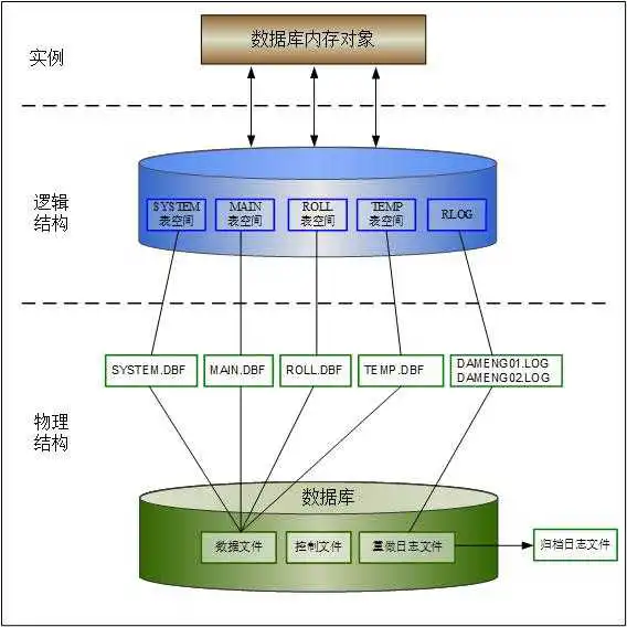 图 2.1 DM 物理存储结构示意图.jpg