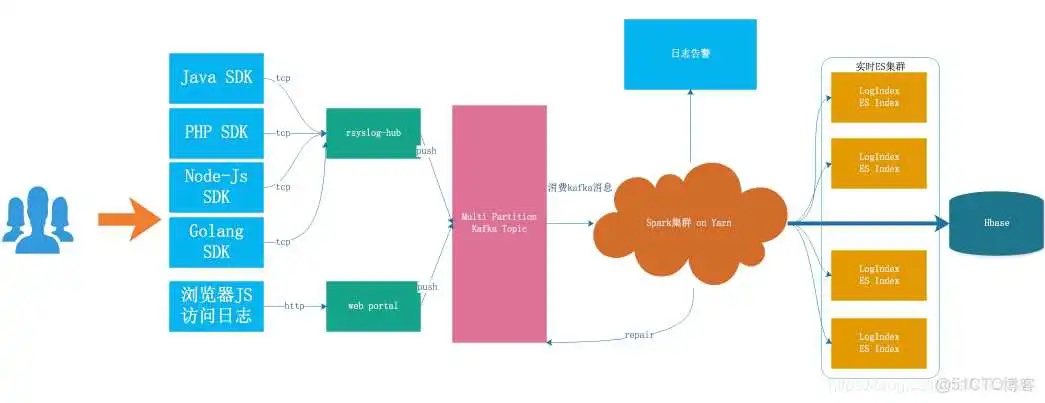 日志系统聚合实现_架构_02