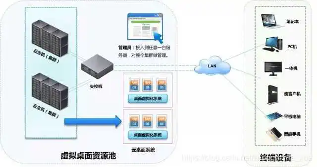 企业云桌面办公电脑