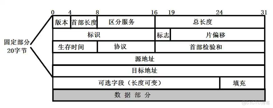 UDP包数据分析 udp协议分析与记录抓包_IP_05