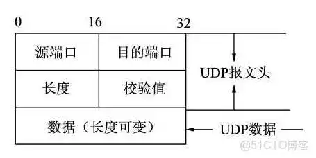 UDP包数据分析 udp协议分析与记录抓包_数据_12