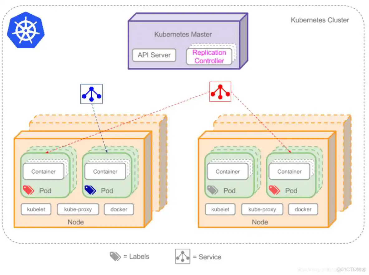 Kubernetes 小白学习笔记(1)--基本概念1_docker