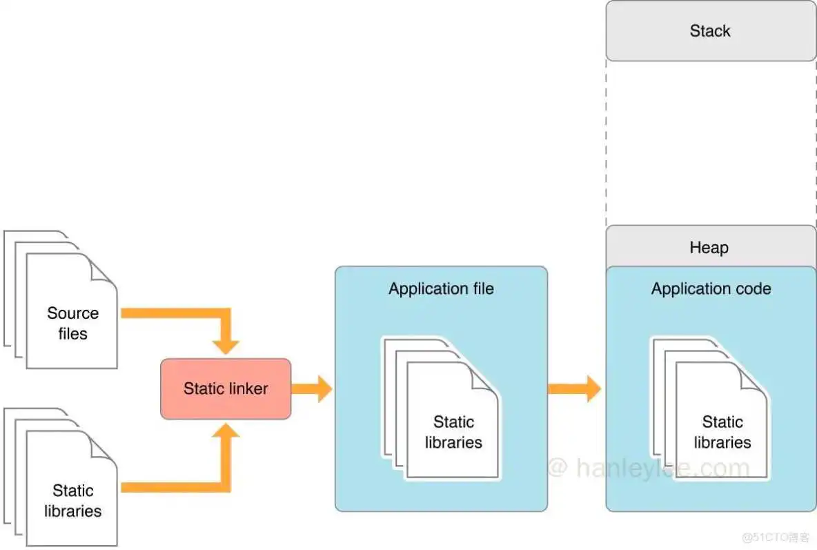 iOS 动态库和静态库的区别 ios 动态库依赖静态库_ios