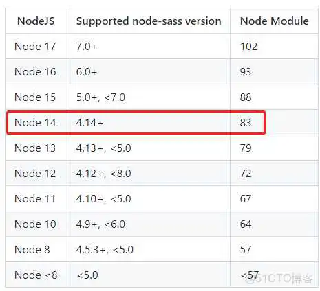 node sass总是安装不上 找不到python 安装nodesass环境中报错_json_05