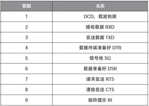 表4 DB-9型接口管脚定义