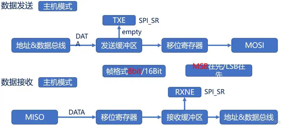 bios芯片区分24和25_stm32_03