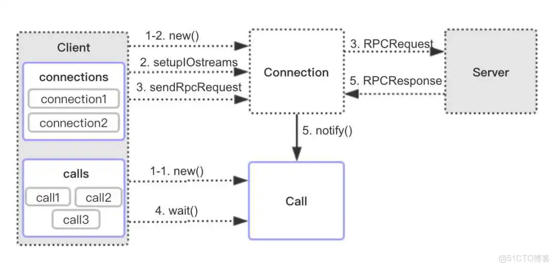 rpc服务 怎么停掉_hadoop_03